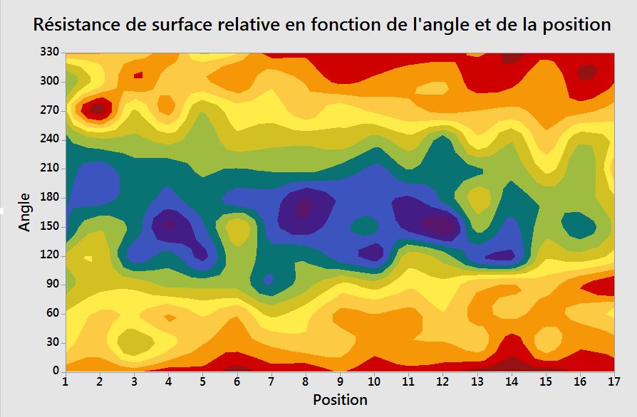 Measurement of electrical conductivity of graphite by the eddy current