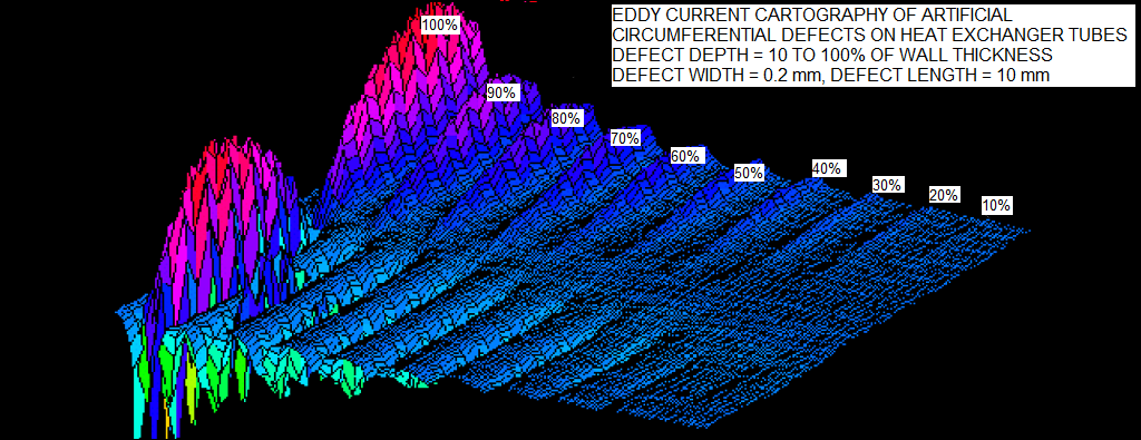 Cartography of artficail defects on heat exchanger tubes.